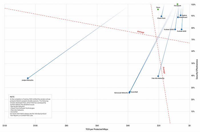 graph-nss-labs-ngfw-test-results-jun17