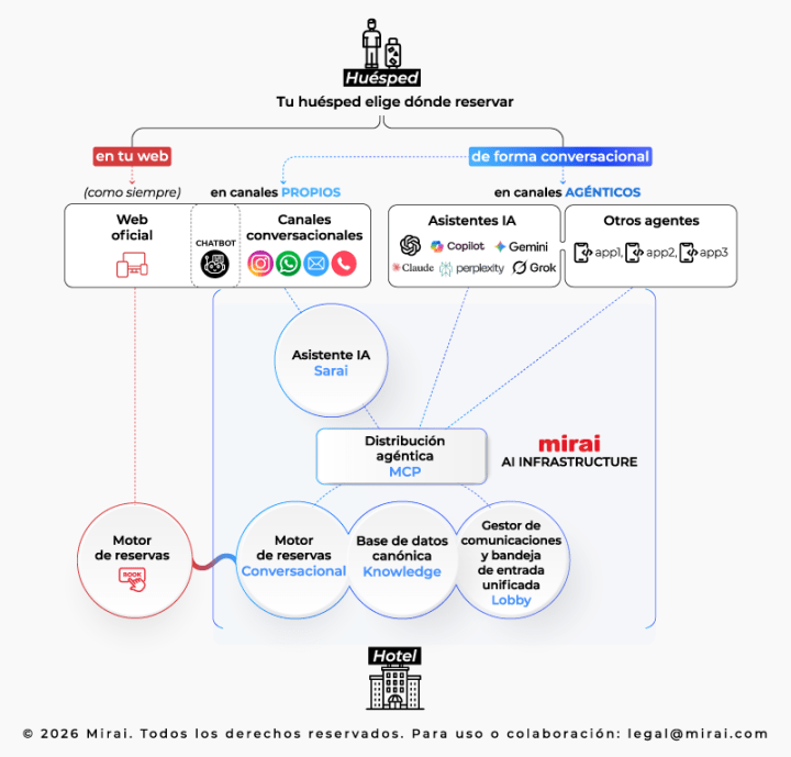 Mirai inaugura su Infraestructura IA con el primer motor de reservas hotelero 100% conversacional
